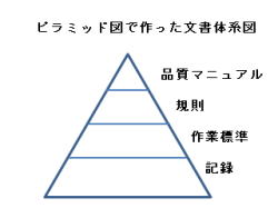 02 ピラミッド図で作った文書体系図