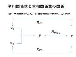 05 単相関係数と重相関係数の関係