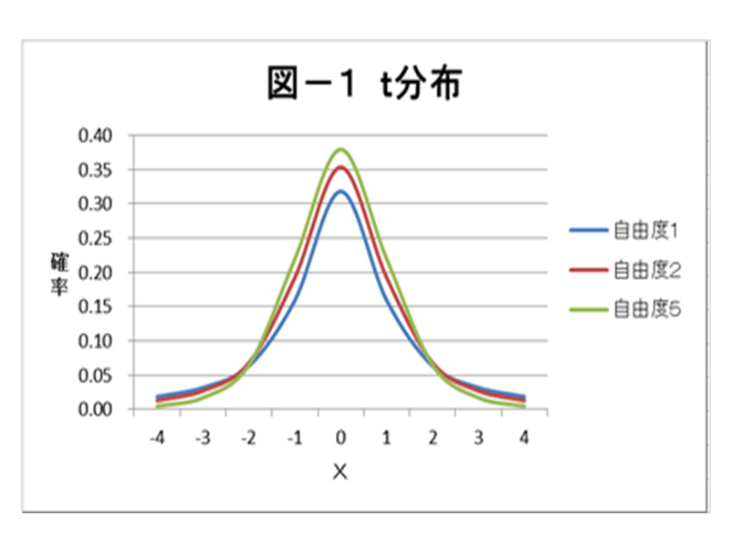 ｔ分布 エクセルｑｃ館